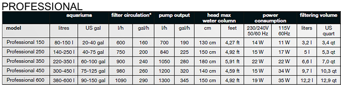 Hydor Pro Canister Chart