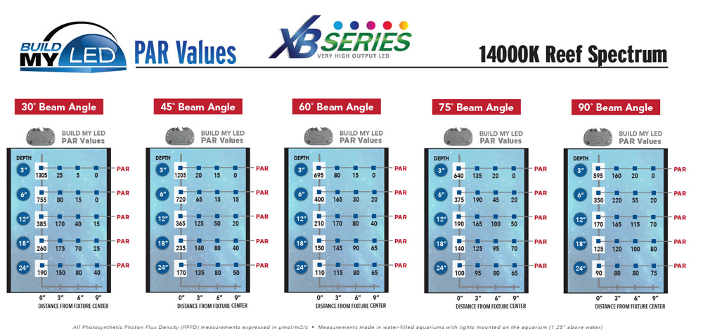 Build My LED 14,000K PAR Values Build My LED 14,000K PAR Values